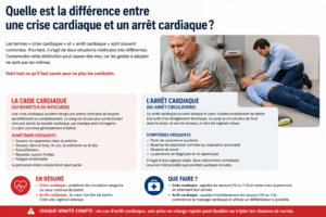 Infographie comparant la crise cardiaque et l'arrêt cardiaque avec leurs symptômes, leurs différences et les gestes de premiers secours à adopter.